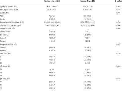 Short-term effect of different time interval between self-expanding metallic stent and surgery for left-sided malignant colorectal obstruction
